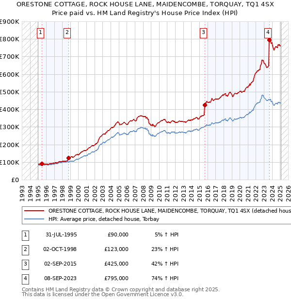 ORESTONE COTTAGE, ROCK HOUSE LANE, MAIDENCOMBE, TORQUAY, TQ1 4SX: Price paid vs HM Land Registry's House Price Index