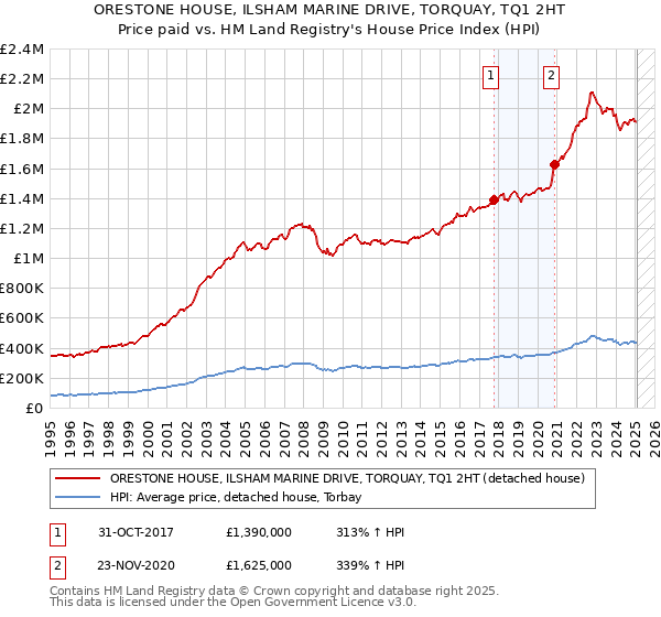 ORESTONE HOUSE, ILSHAM MARINE DRIVE, TORQUAY, TQ1 2HT: Price paid vs HM Land Registry's House Price Index