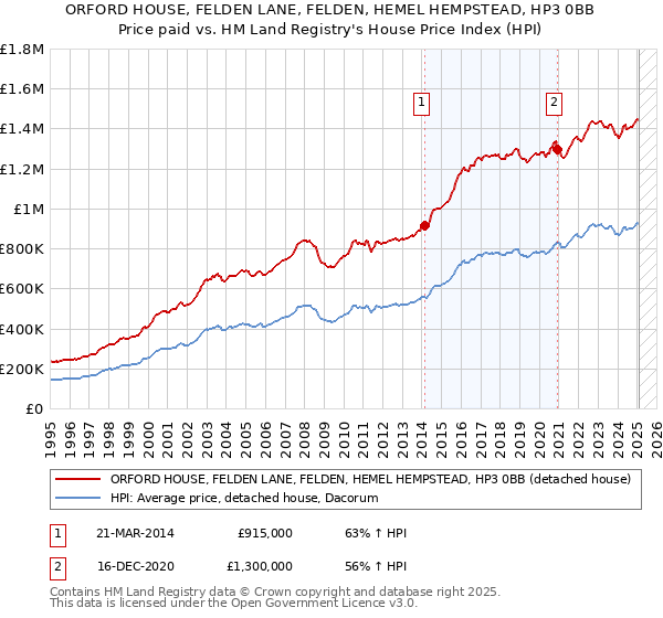 ORFORD HOUSE, FELDEN LANE, FELDEN, HEMEL HEMPSTEAD, HP3 0BB: Price paid vs HM Land Registry's House Price Index