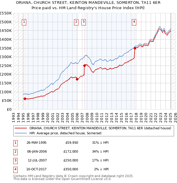 ORIANA, CHURCH STREET, KEINTON MANDEVILLE, SOMERTON, TA11 6ER: Price paid vs HM Land Registry's House Price Index