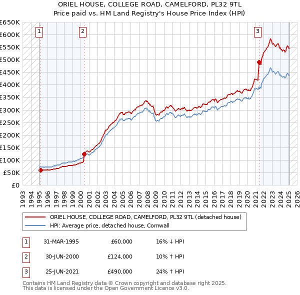 ORIEL HOUSE, COLLEGE ROAD, CAMELFORD, PL32 9TL: Price paid vs HM Land Registry's House Price Index