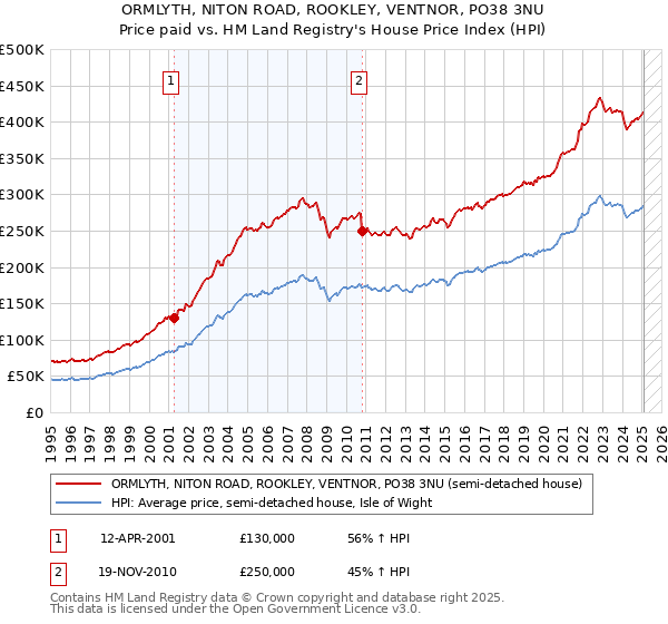 ORMLYTH, NITON ROAD, ROOKLEY, VENTNOR, PO38 3NU: Price paid vs HM Land Registry's House Price Index