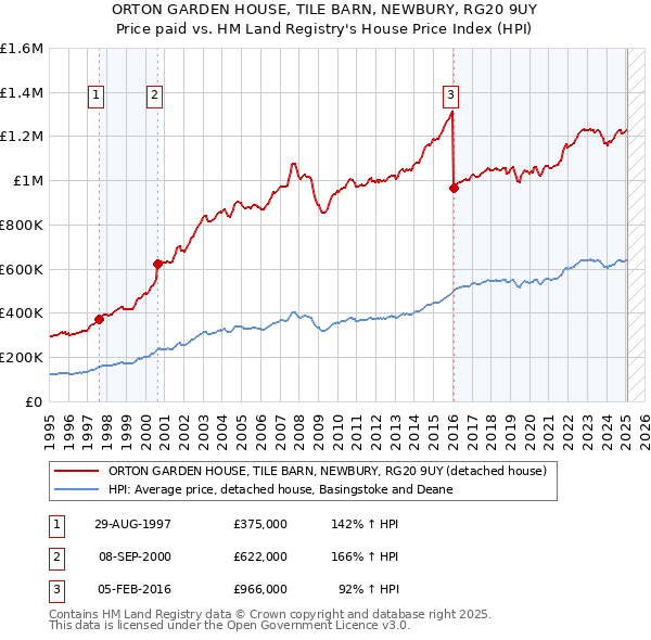 ORTON GARDEN HOUSE, TILE BARN, NEWBURY, RG20 9UY: Price paid vs HM Land Registry's House Price Index