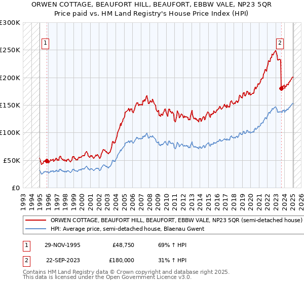 ORWEN COTTAGE, BEAUFORT HILL, BEAUFORT, EBBW VALE, NP23 5QR: Price paid vs HM Land Registry's House Price Index