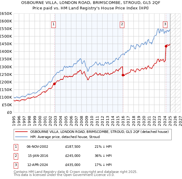 OSBOURNE VILLA, LONDON ROAD, BRIMSCOMBE, STROUD, GL5 2QF: Price paid vs HM Land Registry's House Price Index