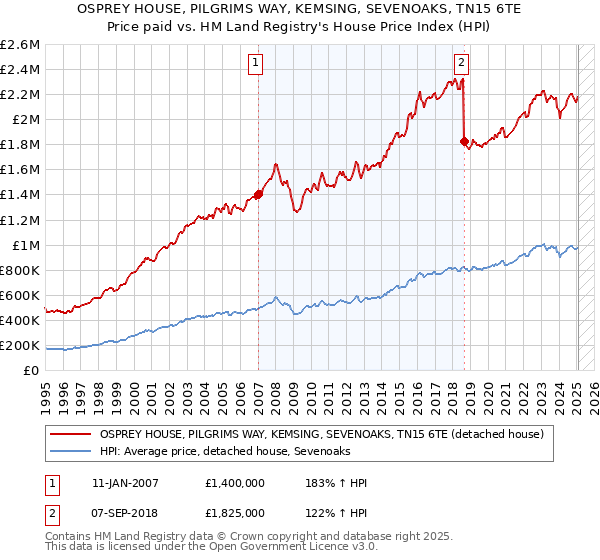 OSPREY HOUSE, PILGRIMS WAY, KEMSING, SEVENOAKS, TN15 6TE: Price paid vs HM Land Registry's House Price Index