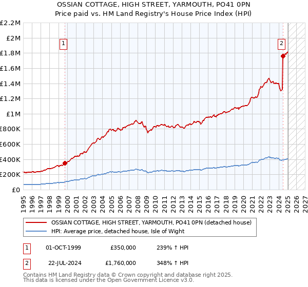 OSSIAN COTTAGE, HIGH STREET, YARMOUTH, PO41 0PN: Price paid vs HM Land Registry's House Price Index