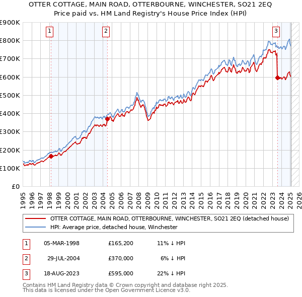 OTTER COTTAGE, MAIN ROAD, OTTERBOURNE, WINCHESTER, SO21 2EQ: Price paid vs HM Land Registry's House Price Index