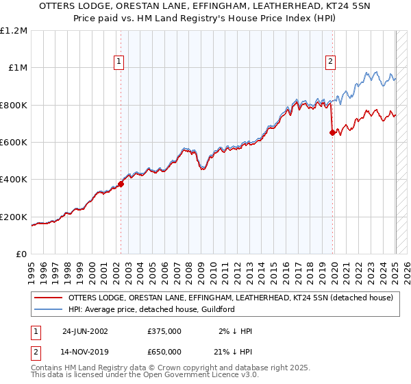 OTTERS LODGE, ORESTAN LANE, EFFINGHAM, LEATHERHEAD, KT24 5SN: Price paid vs HM Land Registry's House Price Index