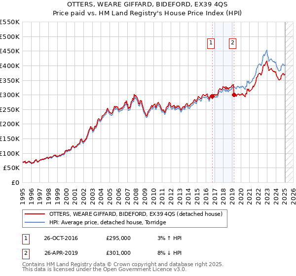 OTTERS, WEARE GIFFARD, BIDEFORD, EX39 4QS: Price paid vs HM Land Registry's House Price Index