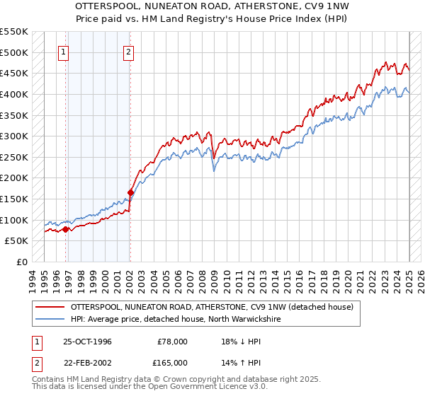 OTTERSPOOL, NUNEATON ROAD, ATHERSTONE, CV9 1NW: Price paid vs HM Land Registry's House Price Index