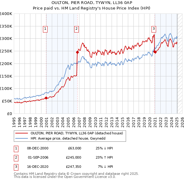 OULTON, PIER ROAD, TYWYN, LL36 0AP: Price paid vs HM Land Registry's House Price Index