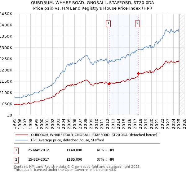 OURDRUM, WHARF ROAD, GNOSALL, STAFFORD, ST20 0DA: Price paid vs HM Land Registry's House Price Index