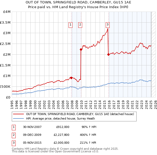 OUT OF TOWN, SPRINGFIELD ROAD, CAMBERLEY, GU15 1AE: Price paid vs HM Land Registry's House Price Index