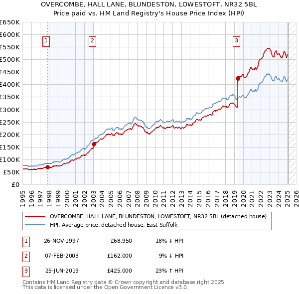 OVERCOMBE, HALL LANE, BLUNDESTON, LOWESTOFT, NR32 5BL: Price paid vs HM Land Registry's House Price Index