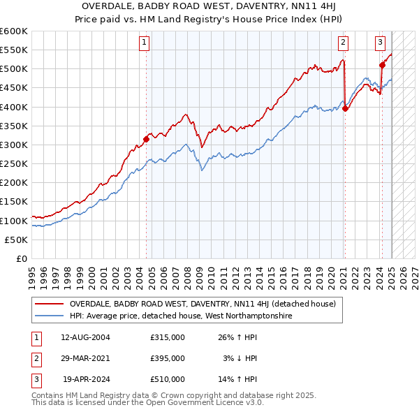 OVERDALE, BADBY ROAD WEST, DAVENTRY, NN11 4HJ: Price paid vs HM Land Registry's House Price Index