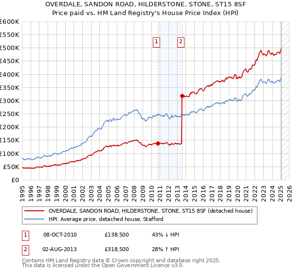 OVERDALE, SANDON ROAD, HILDERSTONE, STONE, ST15 8SF: Price paid vs HM Land Registry's House Price Index