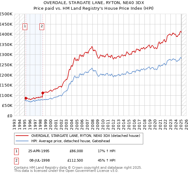 OVERDALE, STARGATE LANE, RYTON, NE40 3DX: Price paid vs HM Land Registry's House Price Index