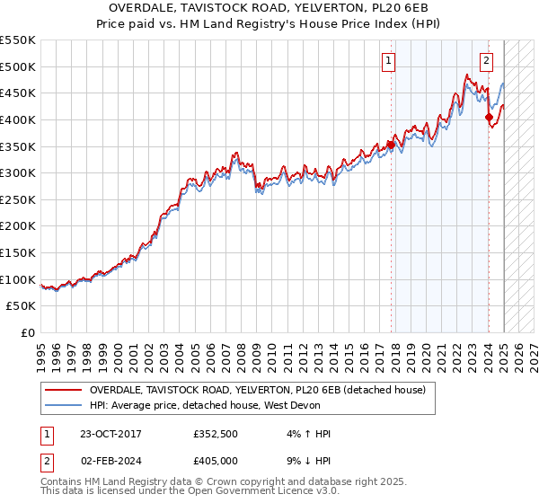 OVERDALE, TAVISTOCK ROAD, YELVERTON, PL20 6EB: Price paid vs HM Land Registry's House Price Index