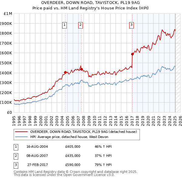OVERDEER, DOWN ROAD, TAVISTOCK, PL19 9AG: Price paid vs HM Land Registry's House Price Index