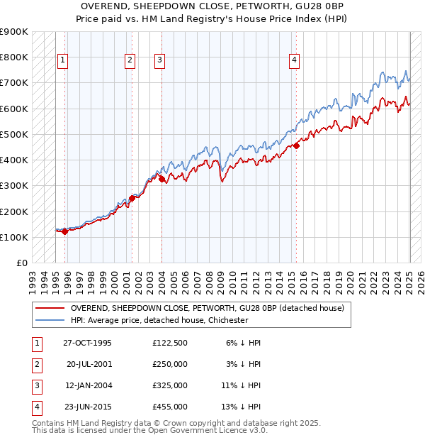 OVEREND, SHEEPDOWN CLOSE, PETWORTH, GU28 0BP: Price paid vs HM Land Registry's House Price Index