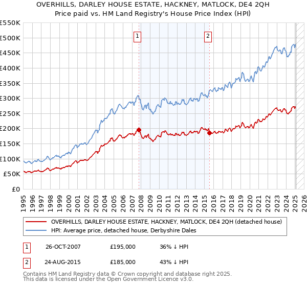 OVERHILLS, DARLEY HOUSE ESTATE, HACKNEY, MATLOCK, DE4 2QH: Price paid vs HM Land Registry's House Price Index
