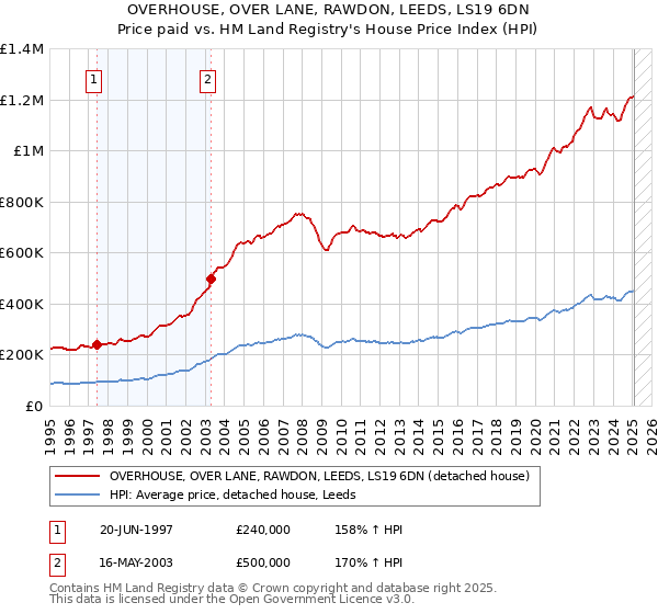 OVERHOUSE, OVER LANE, RAWDON, LEEDS, LS19 6DN: Price paid vs HM Land Registry's House Price Index