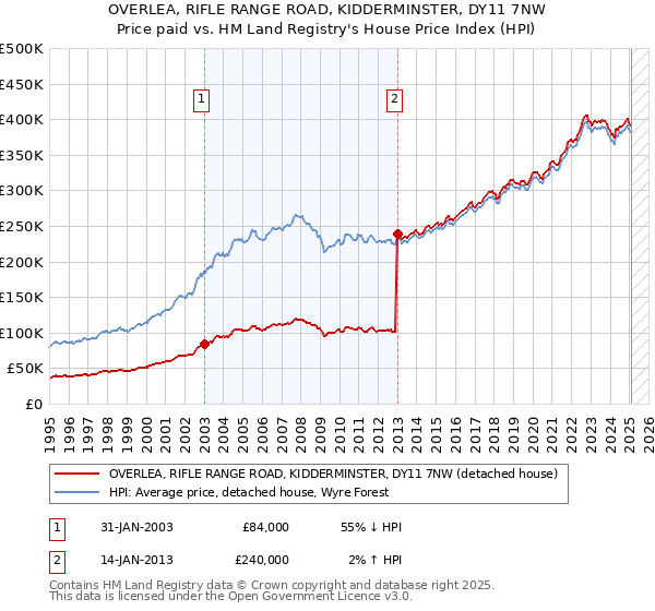 OVERLEA, RIFLE RANGE ROAD, KIDDERMINSTER, DY11 7NW: Price paid vs HM Land Registry's House Price Index