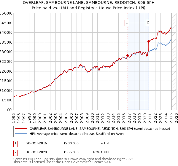 OVERLEAF, SAMBOURNE LANE, SAMBOURNE, REDDITCH, B96 6PH: Price paid vs HM Land Registry's House Price Index