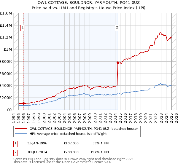 OWL COTTAGE, BOULDNOR, YARMOUTH, PO41 0UZ: Price paid vs HM Land Registry's House Price Index