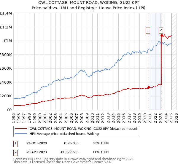 OWL COTTAGE, MOUNT ROAD, WOKING, GU22 0PY: Price paid vs HM Land Registry's House Price Index
