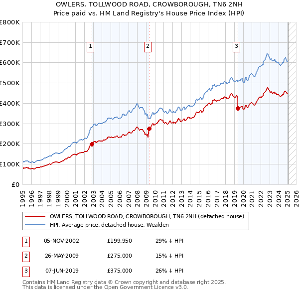 OWLERS, TOLLWOOD ROAD, CROWBOROUGH, TN6 2NH: Price paid vs HM Land Registry's House Price Index