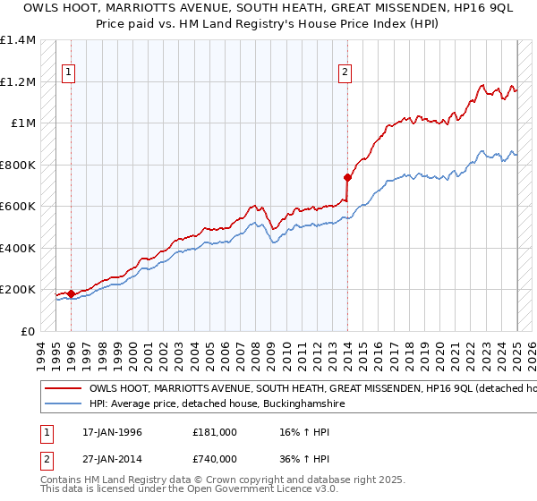 OWLS HOOT, MARRIOTTS AVENUE, SOUTH HEATH, GREAT MISSENDEN, HP16 9QL: Price paid vs HM Land Registry's House Price Index