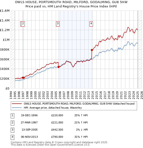 OWLS HOUSE, PORTSMOUTH ROAD, MILFORD, GODALMING, GU8 5HW: Price paid vs HM Land Registry's House Price Index