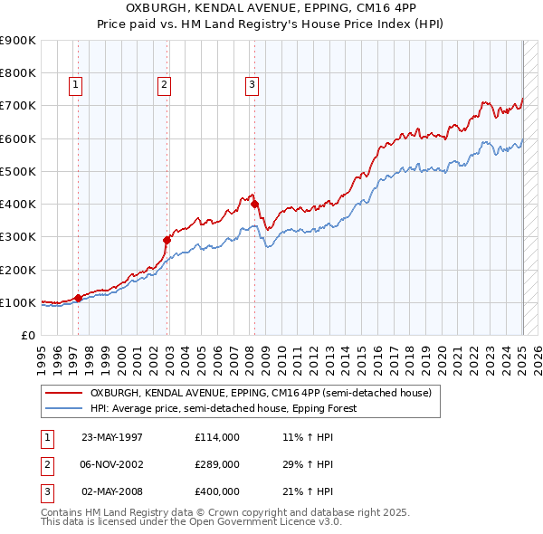 OXBURGH, KENDAL AVENUE, EPPING, CM16 4PP: Price paid vs HM Land Registry's House Price Index