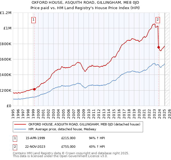 OXFORD HOUSE, ASQUITH ROAD, GILLINGHAM, ME8 0JD: Price paid vs HM Land Registry's House Price Index