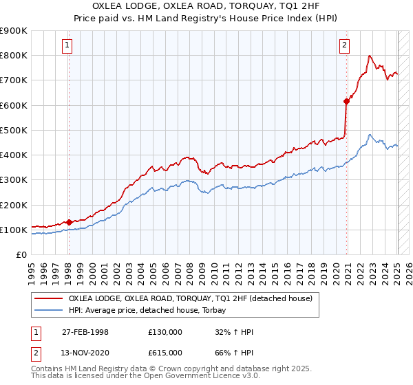 OXLEA LODGE, OXLEA ROAD, TORQUAY, TQ1 2HF: Price paid vs HM Land Registry's House Price Index