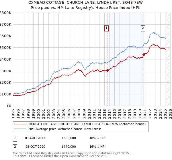 OXMEAD COTTAGE, CHURCH LANE, LYNDHURST, SO43 7EW: Price paid vs HM Land Registry's House Price Index