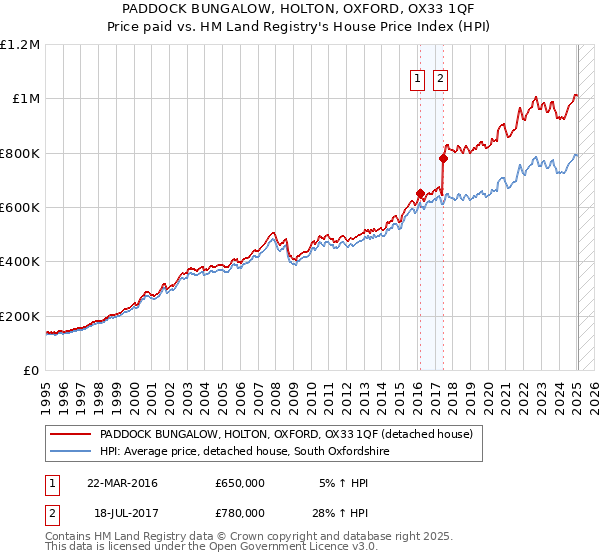 PADDOCK BUNGALOW, HOLTON, OXFORD, OX33 1QF: Price paid vs HM Land Registry's House Price Index