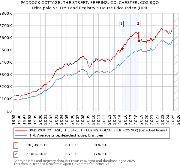 PADDOCK COTTAGE, THE STREET, FEERING, COLCHESTER, CO5 9QQ: Price paid vs HM Land Registry's House Price Index