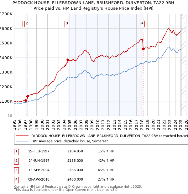 PADDOCK HOUSE, ELLERSDOWN LANE, BRUSHFORD, DULVERTON, TA22 9BH: Price paid vs HM Land Registry's House Price Index