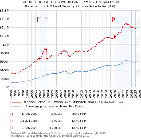 PADDOCK HOUSE, HOLLYWOOD LANE, LYMINGTON, SO41 9HD: Price paid vs HM Land Registry's House Price Index
