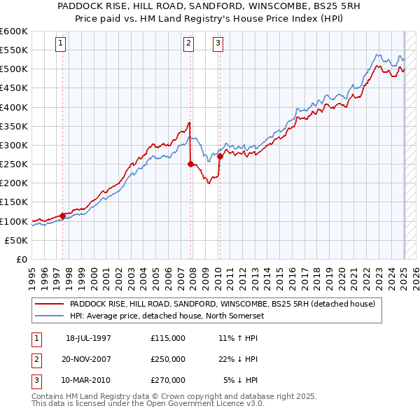 PADDOCK RISE, HILL ROAD, SANDFORD, WINSCOMBE, BS25 5RH: Price paid vs HM Land Registry's House Price Index