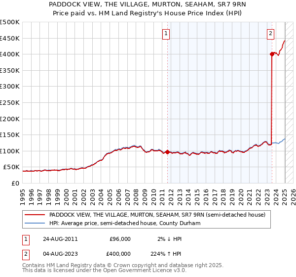 PADDOCK VIEW, THE VILLAGE, MURTON, SEAHAM, SR7 9RN: Price paid vs HM Land Registry's House Price Index