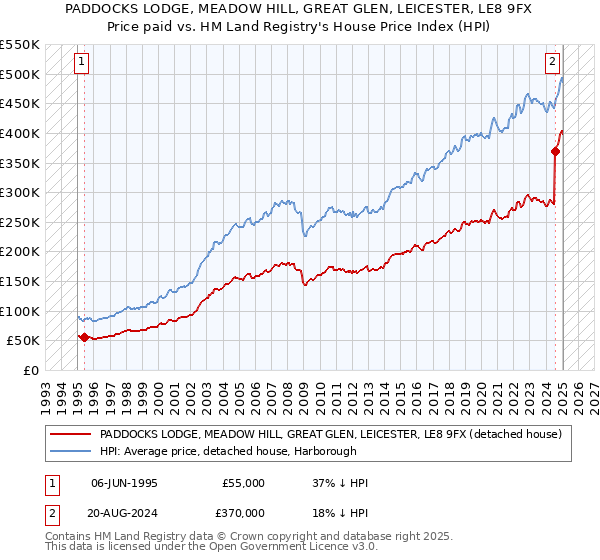 PADDOCKS LODGE, MEADOW HILL, GREAT GLEN, LEICESTER, LE8 9FX: Price paid vs HM Land Registry's House Price Index