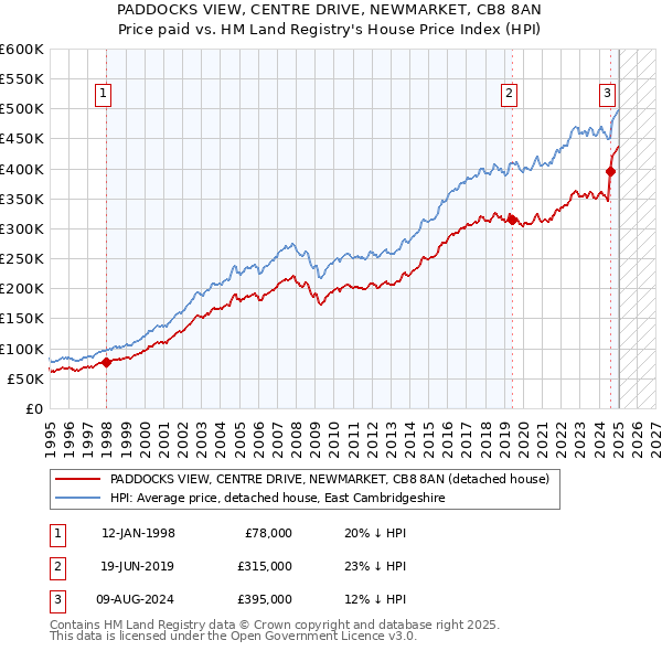 PADDOCKS VIEW, CENTRE DRIVE, NEWMARKET, CB8 8AN: Price paid vs HM Land Registry's House Price Index