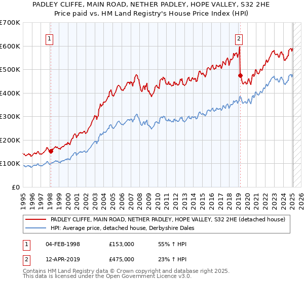 PADLEY CLIFFE, MAIN ROAD, NETHER PADLEY, HOPE VALLEY, S32 2HE: Price paid vs HM Land Registry's House Price Index