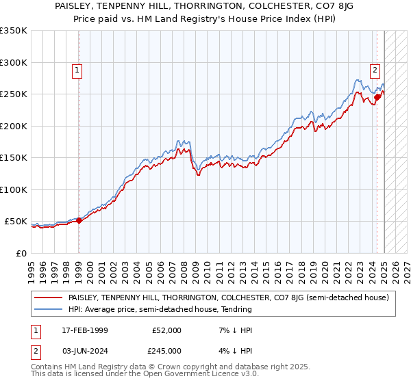 PAISLEY, TENPENNY HILL, THORRINGTON, COLCHESTER, CO7 8JG: Price paid vs HM Land Registry's House Price Index