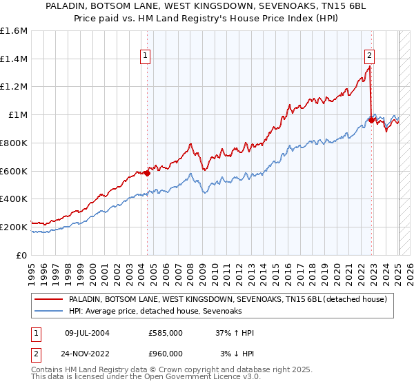 PALADIN, BOTSOM LANE, WEST KINGSDOWN, SEVENOAKS, TN15 6BL: Price paid vs HM Land Registry's House Price Index
