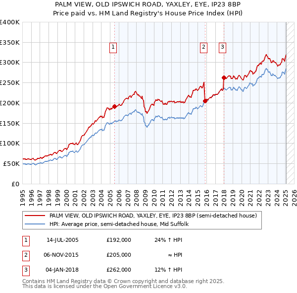 PALM VIEW, OLD IPSWICH ROAD, YAXLEY, EYE, IP23 8BP: Price paid vs HM Land Registry's House Price Index
